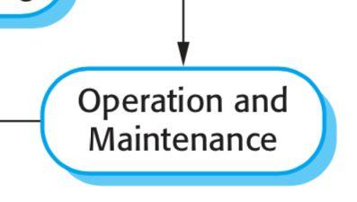 Operation and maintenance Normally, this is the longest life cycle phase. The system is installed and put into practical use.