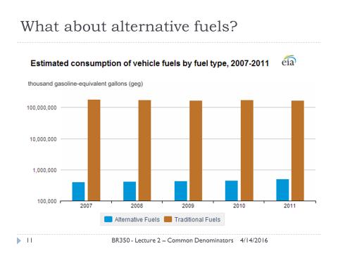 http://www.eia.gov/renewable/afv/ http://www.investingdaily.com/17243/amid-ethanol-subsidies-gas-gains-as-fuel/ So what about alternative fuels other than gasoline?