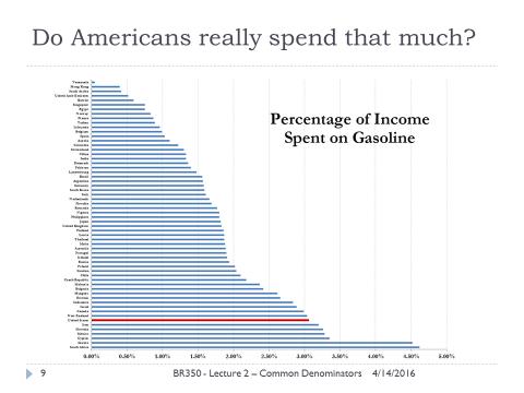 http://www.freerepublic.com/focus/bloggers/3040155/posts An important aspect of all this is how much Americans spend on gasoline to support our lifestyles.
