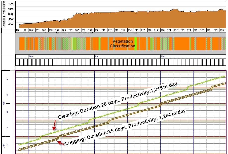 APPLYING WORK AND SPEED PROFILES TO CREWS Most estimates, schedules and march charts assume a consistent productivity (or work) rate for each pipeline crew along the ROW.