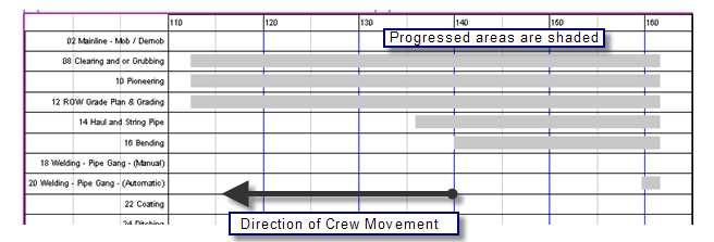 Figure 14 Crew Progress Bar Chart CONCLUSION The goal of this guide was to provide a comparison of traditional scheduling tools to march charts which are better suited for linear construction