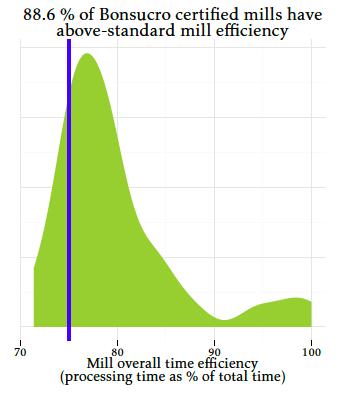 Reliable and comparable external data was not found for time efficiency, however compared against the Bonsucro Standard in Figure 7.2, nearly 90% of Bonsucro mills performed above the Standard.