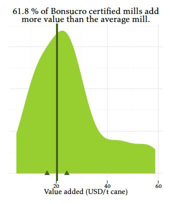 Figure 5.3: Distribution of Bonsucro mills added value per cane-tonne with estimated average added value figures from the literature (See Annex 1) 5.3.3 Labour Rights Labour rights are a key issue in the sugarcane sector.