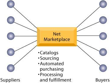 A Net Marketplace Figure
