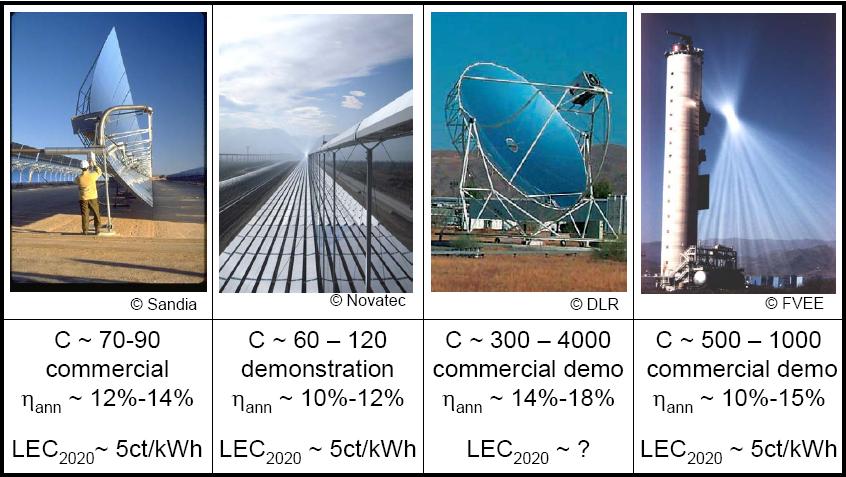 Concentrating Solar Power World 354 MW in the 1980s Growth in last years 2009: Spain 220MW & US 7MW 2 GW under construction 15 GW in planning Abu Dhabi 100MW