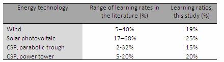 Learning rates & LCE With the growth of PV globally the learning ration should be