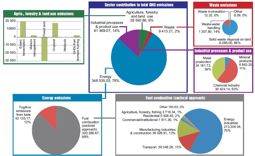 SA emissions by sector 20% -