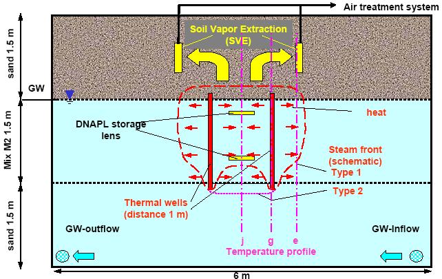 flux in the aquifer, the steam front remains in the aquitard (steam front type 1).