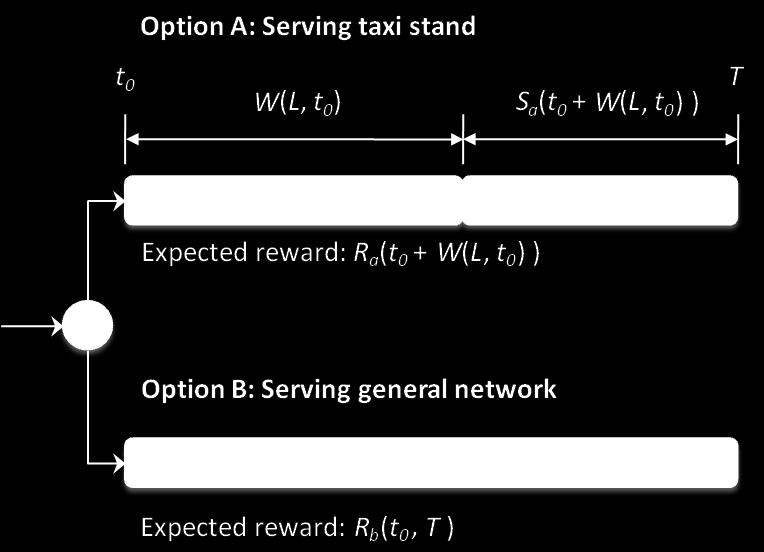 Since these expressions are usually scenario dependent, we will defer the discussion of them to section V, when we explore a real-world case study. Fig. 1. The service choice model with two options.