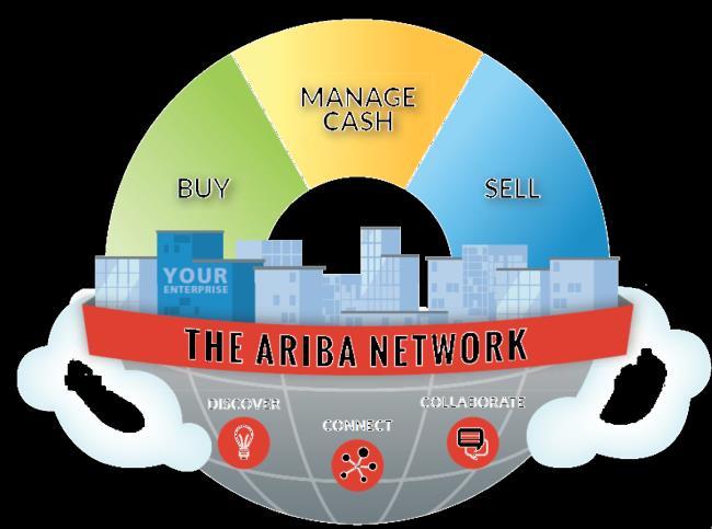 Integration Framework SAP Business One Integration Package for the Ariba Network SAP Ariba is a leading business network integration for