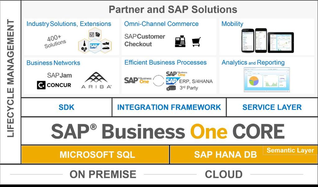Integration Framework for SAP Business One An Integral Part of the SAP Business One Solution Low cost of ownership and support Expands the solution scope Robust