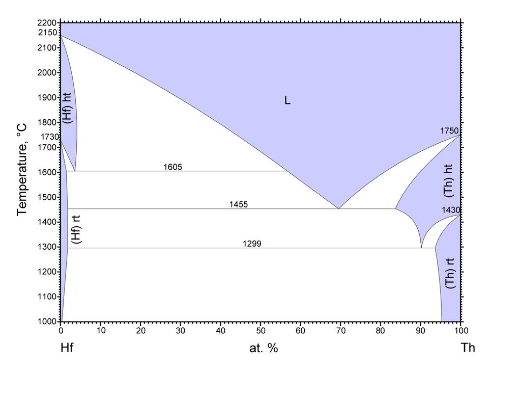 Metatectic Phase diagrams # M Metatectic Point 1605 o C Hf(High-tem) L + Hf(Low-temp) # E Eutectic