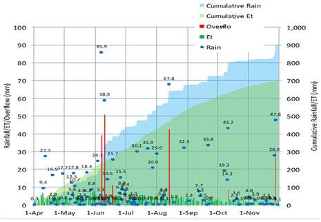 Elements Soil Composition /Compaction Soil WaterMoisture Temperature UnderlyingSoil Climate patterns Footprint TIME!