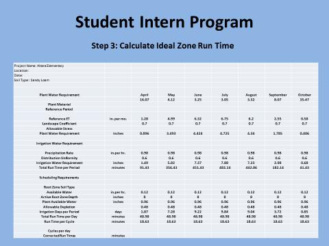 Step 4: The students create an irrigation schedule. Included in this schedule are the zone run times, the days between irrigation cycles, and the gallons used for each cycle.