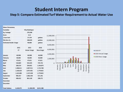 Conclusion: Canyons School District has found sufficient value in the student water management program to employ students as summer employees.