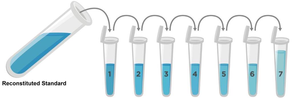8.3 RBP4 Assay standards 8.3.1 Prepare the RBP4 standards no greater than 2 hours prior to performing experiment. standards should be held on ice until use in the experiment. 8.3.2 Reconstitute one of the provided 20 ng Lyophilized Recombinant Mouse RBP4 standard.