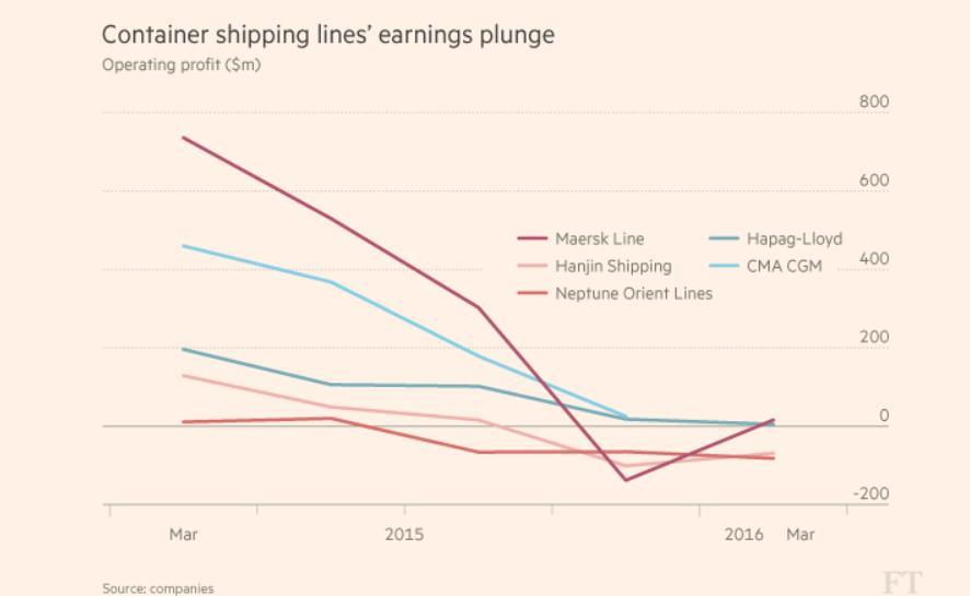 Shipping Line Returns Hanjin