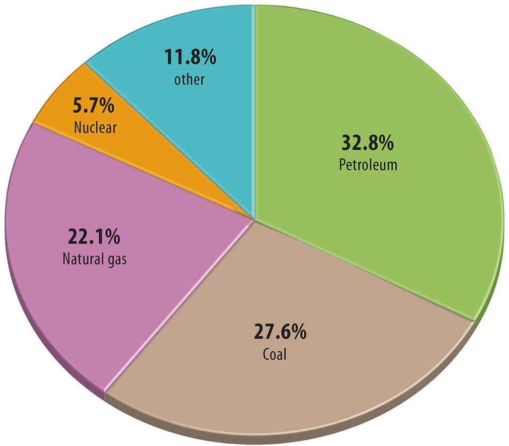 1.1 Energy Consumption Figure 11-3: Petroleum, coal, and natural gas