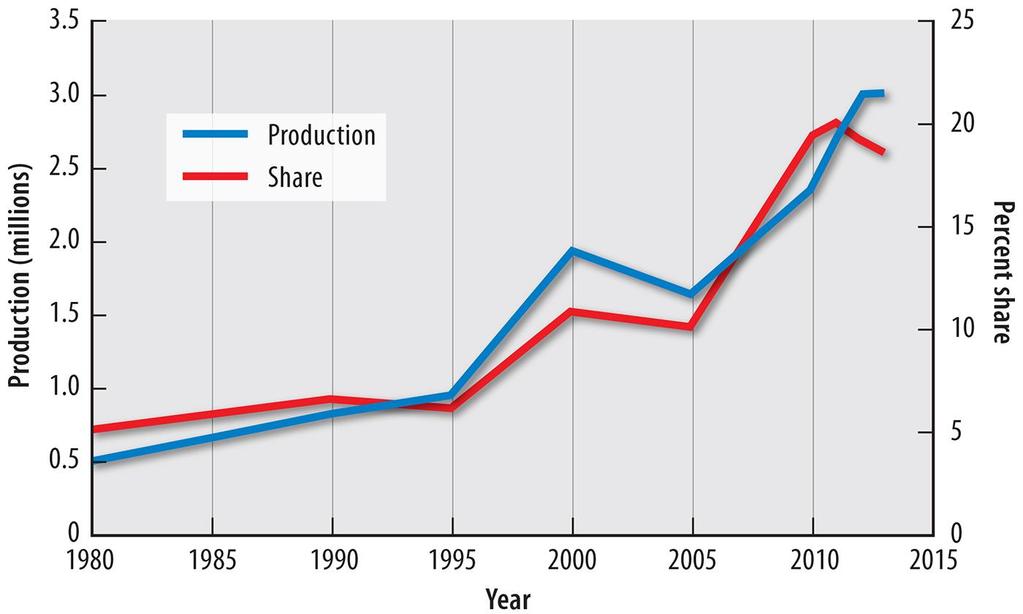 4.1 Vehicle Production in Mexico Figure 11-72: The