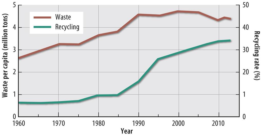 4.4 Recycling in the United States Figure 11-82: Recycling has increased