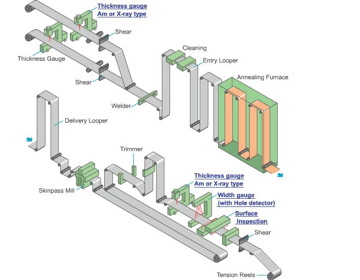 Outline of CAPL CAPL: Continuous Annealing and Processing Line 1. Capacity 600 thousand ton/year 2.