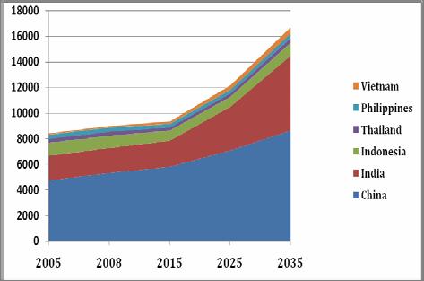 Vehicular Mix in 2005 (Total = 90 million) Transport CO 2 Emissions (million tons/year) HCV 12% LCV 10% PC 14% MC-two 62% MC-three 2% Transport PM 10 Emissions (ktons/year) Transport NO x Emissions