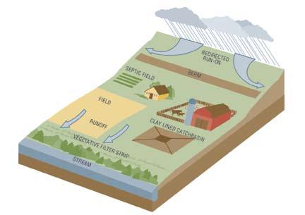 outside manure storages that have the potential to contaminate surface water with manure.