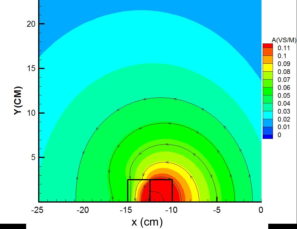 Fig. 6 Two-dimensional calculation showing the magnetic vector potential produced by a