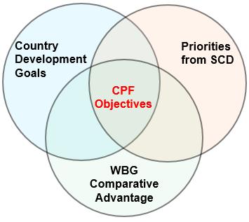 priorities and WBG s comparative advantage Is results focused (includes a WBG results framework) Is flexible and can be revised through mid term reviews to