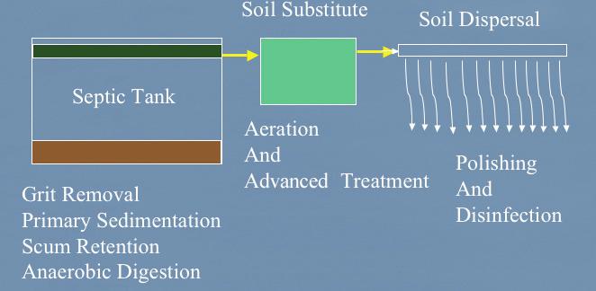 Unit Processes With the AdvanTex Treatment System Following the Septic Tank With an AdvanTex Treatment System, the septic tank still provides primary treatment in the form of grit removal, primary