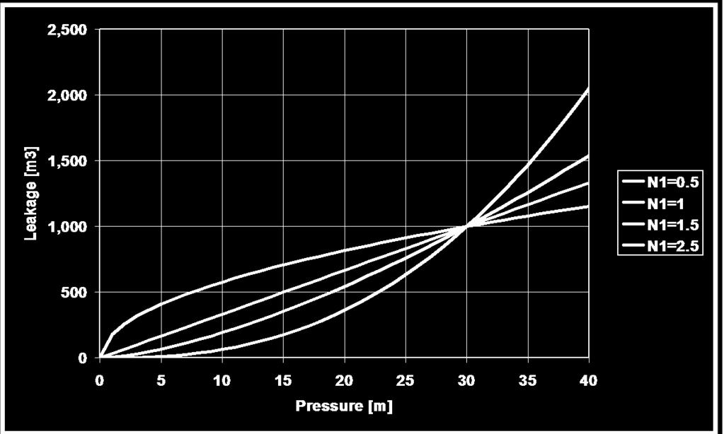 (meters) L 1 = New leakage rate (volume/unit time) P 1 = New pressure (meters) N1= Exponent N1 N1 exponent varies with type of leak, and also
