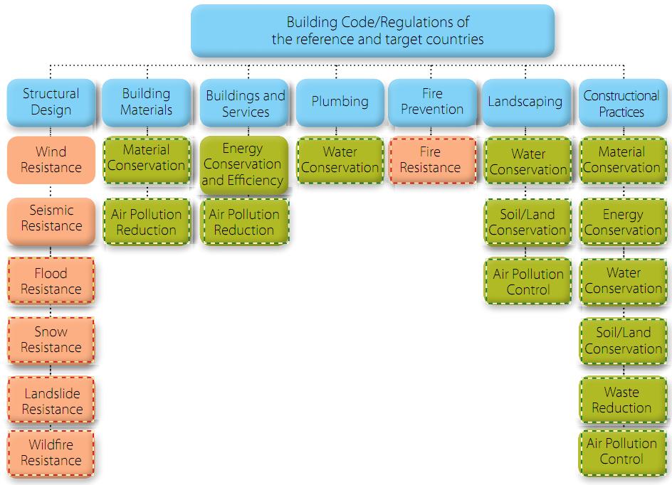 Review Framework Disaster Resilience Environmental Sustainability Integrated in the BC of