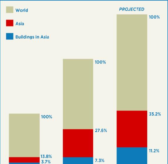 Introduction: Asia s Challenge Asia s share of global energy consumption doubled in 30 years Asian buildings share of world energy