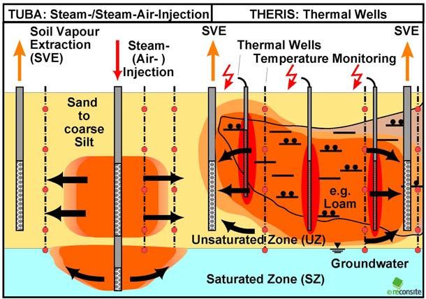 TSVE can be applied in the unsaturated zone as well as in the saturated zone over a wide range of contaminants and soil permeability (sand to clay).