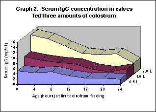 Figure 2: shows the comparative immunity levels that are present in calves that receive slight, moderate, or adequate amounts of colostrum from their dams.