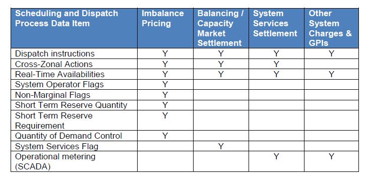 Data to Pricing and Settlement Systems (2/2) The Imbalance Price for each Imbalance Pricing Period (each 5 min period) is set by the marginal, unconstrained unit in that period.