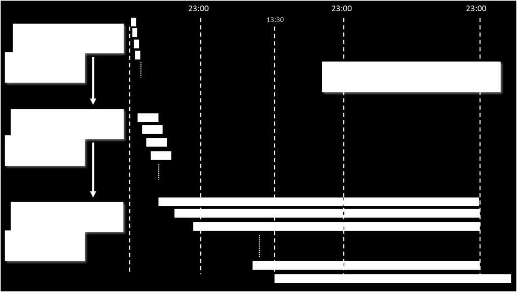 Illustrative Scheduling and Dispatch Run Sequence These schedules are run automatically and continuously as illustrated in Figure 7 below.