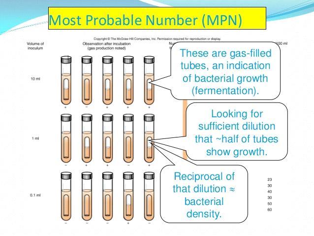 We take three sets of test tube each set composed of five test tube that contain 10 ml of selective media The empty spaces in the tubes are gas First test 10 ml of water sample Second test 1 ml of