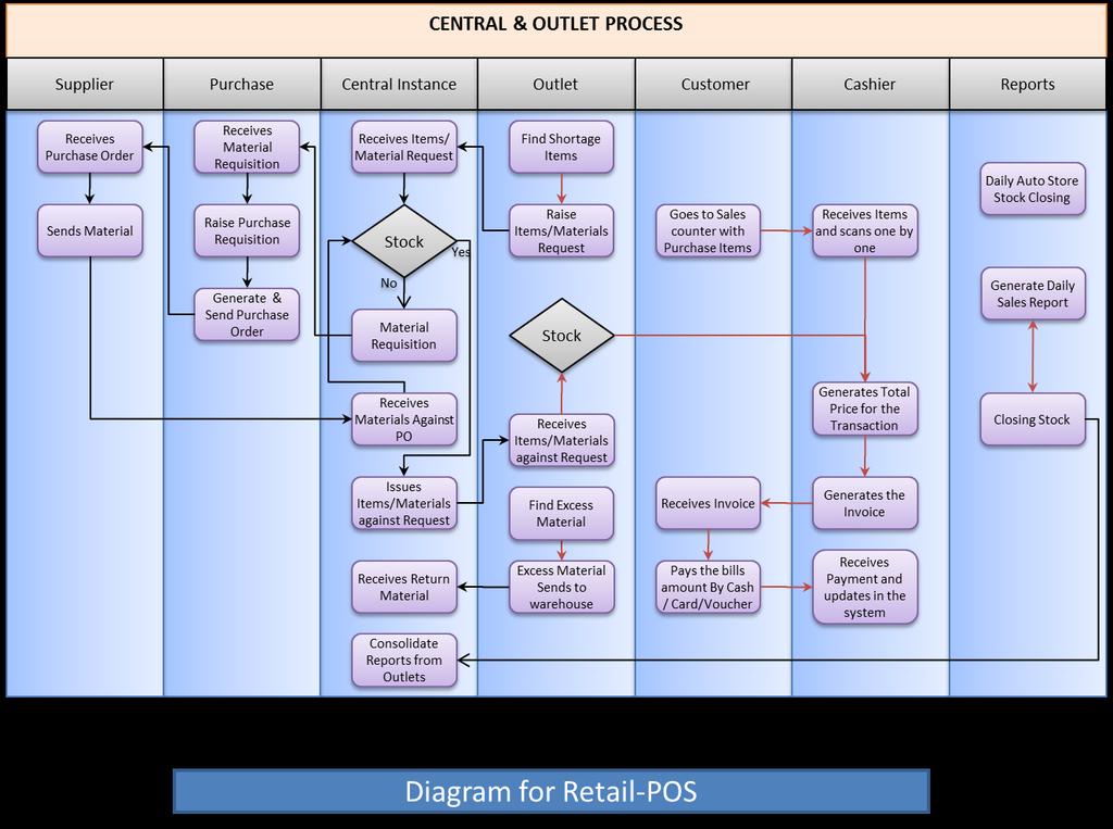 Retail POS Process Flow Purlynt Retail POS module integrates a complete retail sales process starting from item creation to till Sales & Payment receipt in single login.