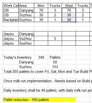 Middle Term 1: JIT/Milkrun Delivery Inventory days
