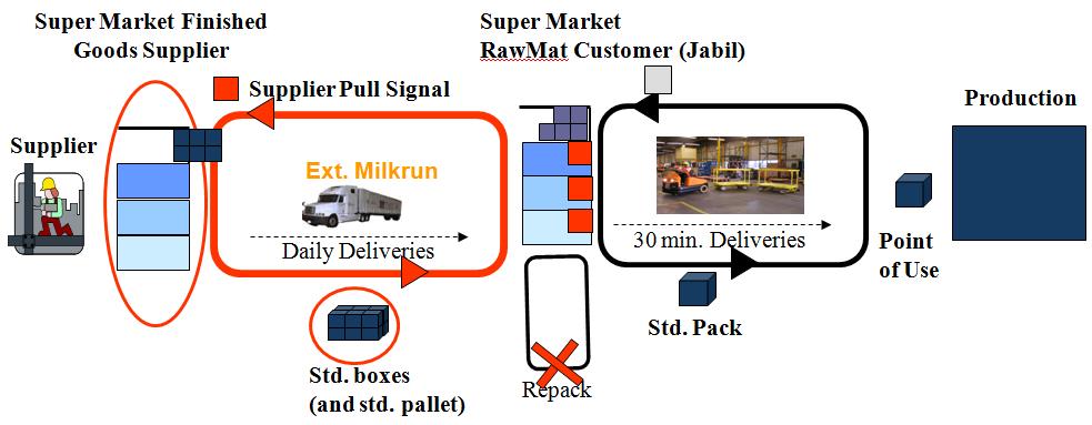 Middle Term 1: JIT/Milkrun Delivery More boxes, few pallets, can