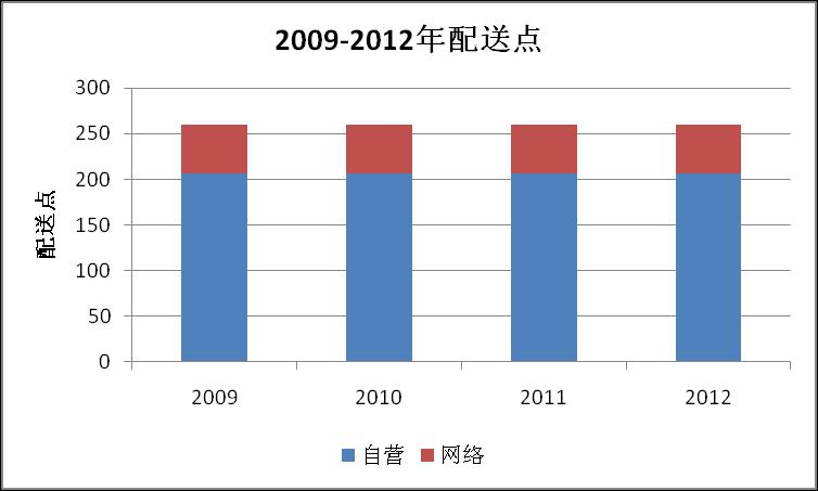 年度 SKU 处理数量 2009 年起, 预计平均年度 SKU 增长率为 12.