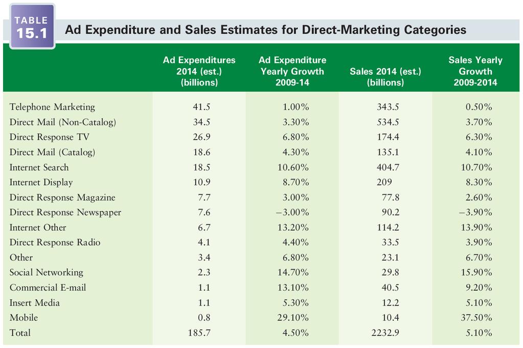 Ad Expenditure and Sales