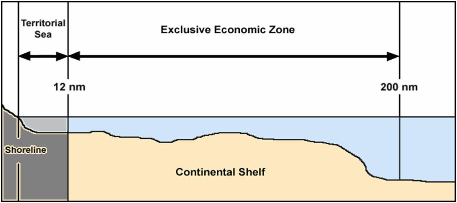 1. THE EEZ AND CONTINENTAL SHELF UNCLOS defines the EEZ as the area beyond and adjacent to the territorial sea. It extends from 12 to 200 nautical miles offshore.