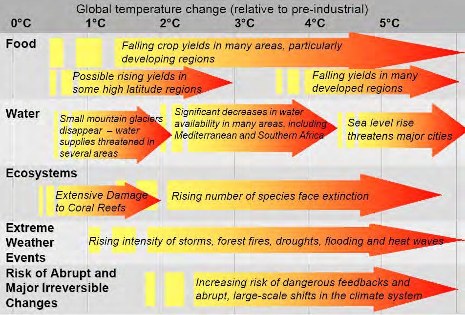 The expected economic and development impacts of climate change are severe Source: