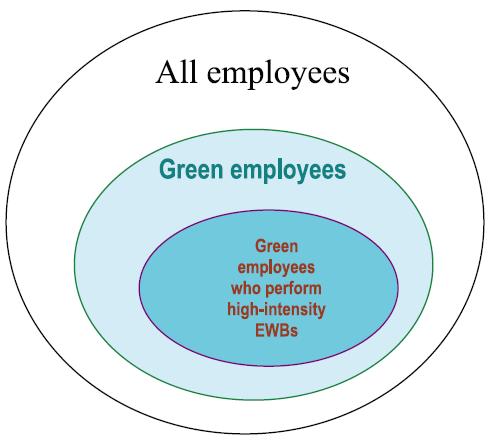 Relevance of Green Employees Environmental Identity Intrinsic motivation to protect the environment through work Consistency between home and work environmental behaviors Green employees can make a
