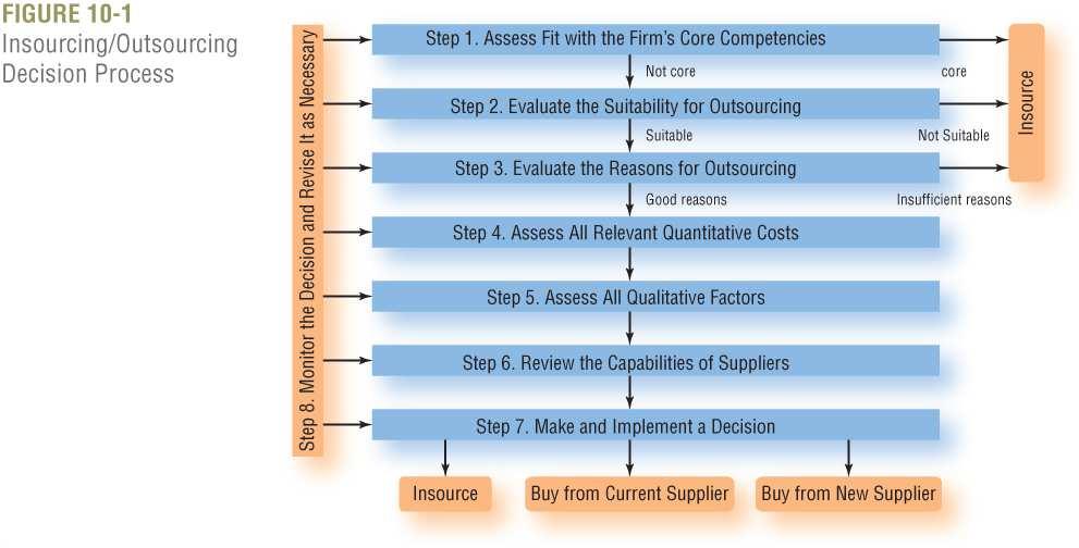 Insourcing/Outsourcing Figure 10-1 10 11 Sourcing Strategies Analyze Spend & Market Develop Sourcing