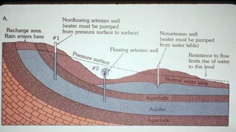 Zone of Recharge, Zone of Discharge and Artesian Conditions How much groundwater