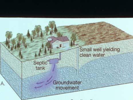 River Water moves ~meters/sec Groundwater Flow Rates vary: ~1mm 1 Km per day