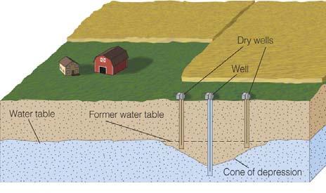water table Lowered water table ~30% of all ground water used for irrigation in